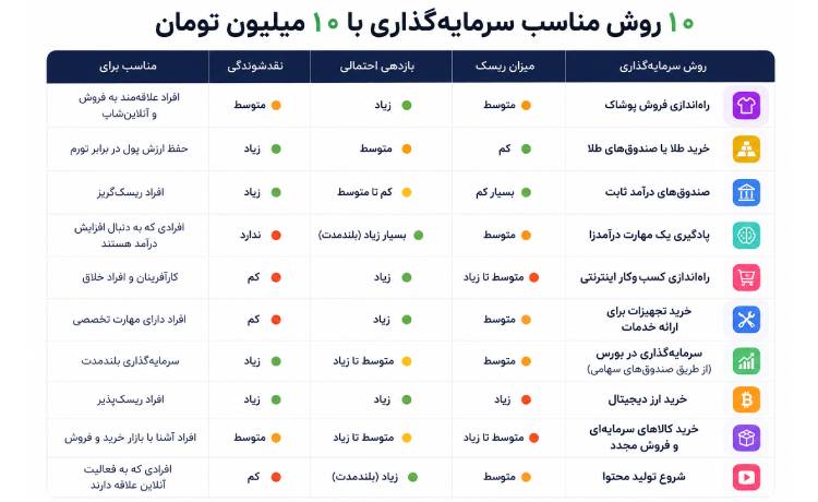 10 مورد بهترین سرمایه گذاری با 10 میلیون تومان چیست